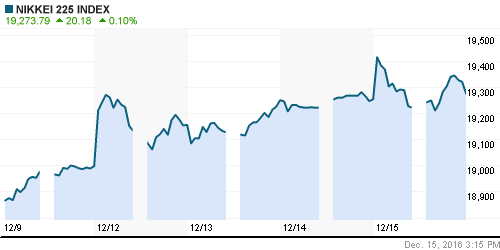 График индекса Nikkei-225 (Japan).