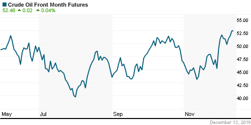 График изменения цен на нефть: Crude oil.