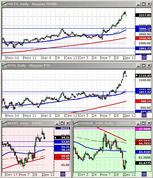 Индексы РТС и ММВБ.