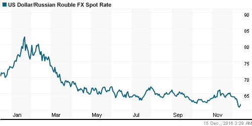 График официального курса Рубля к Доллару США.