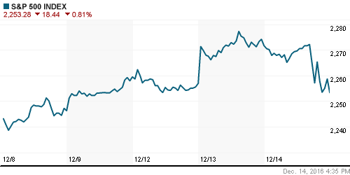 График индекса S&P 500.