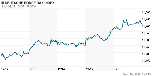 График индекса XETRA DAX.