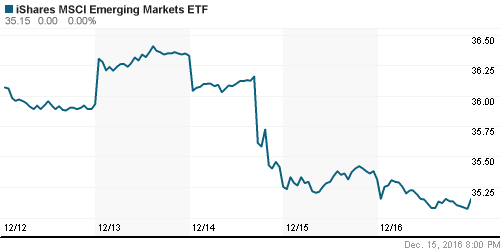 График: iShares MSCI Emerging Markets Index (EEM).