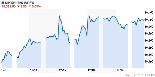 График индекса Nikkei-225 (Japan).