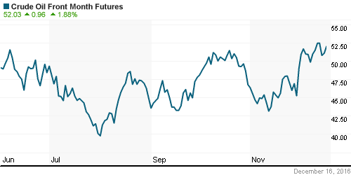 График изменения цен на нефть: Crude oil.