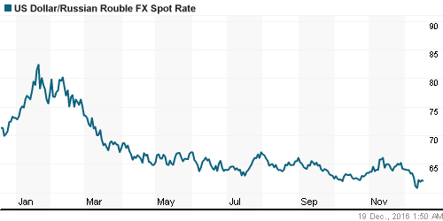 График официального курса Рубля к Доллару США.