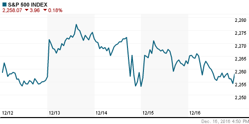 График индекса S&P 500.