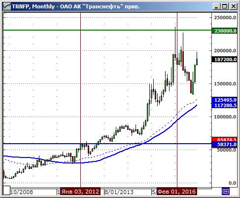 Фундаментальный анализ Транснефти.