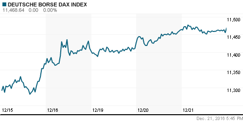 График индекса XETRA DAX.