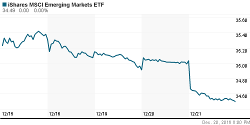 График: iShares MSCI Emerging Markets Index (EEM).