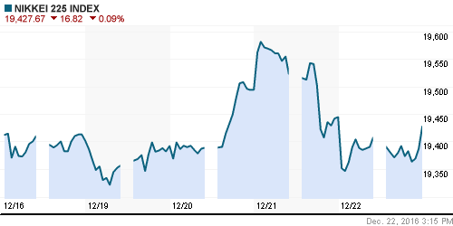 График индекса Nikkei-225 (Japan).