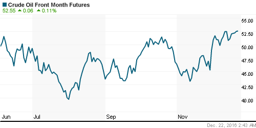 График изменения цен на нефть: Crude oil.