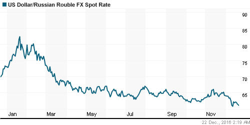 График официального курса Рубля к Доллару США.