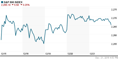 График индекса S&P 500.