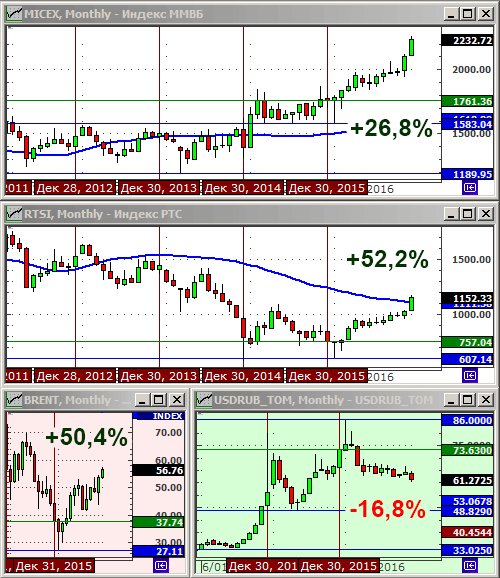 Технический анализ индексов ММВБ и РТС, нефти и курса рубля.