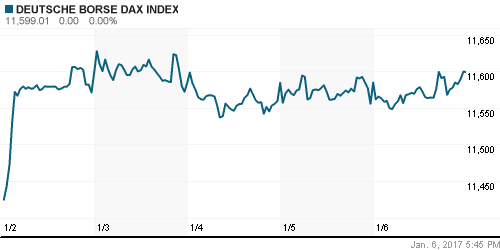 График индекса XETRA DAX.