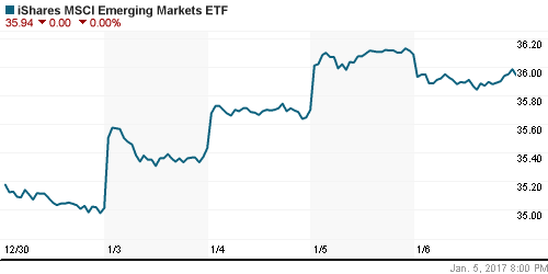 График: iShares MSCI Emerging Markets Index (EEM).