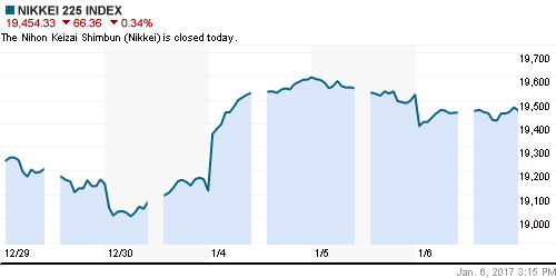 График индекса Nikkei-225 (Japan).