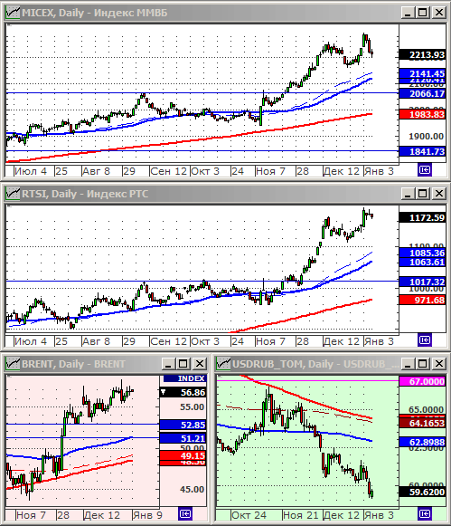 Индексы РТС и ММВБ.