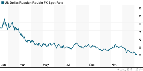 График официального курса Рубля к Доллару США.
