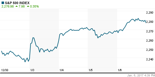 График индекса S&P 500.