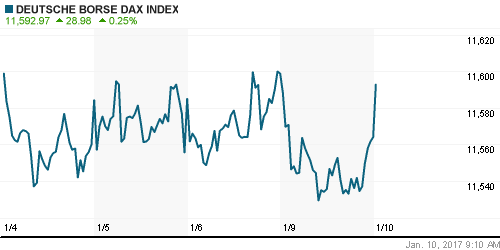 График индекса XETRA DAX.