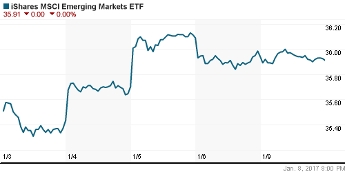 График: iShares MSCI Emerging Markets Index (EEM).