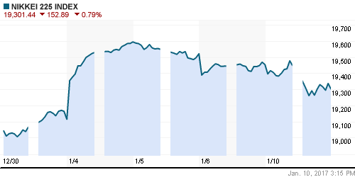 График индекса Nikkei-225 (Japan).