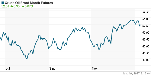 График изменения цен на нефть: Crude oil.