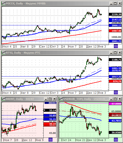 Индексы РТС и ММВБ.