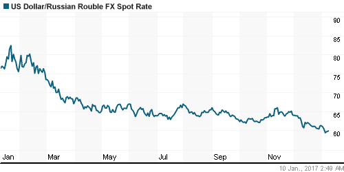 График официального курса Рубля к Доллару США.