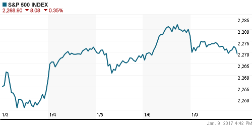 График индекса S&P 500.