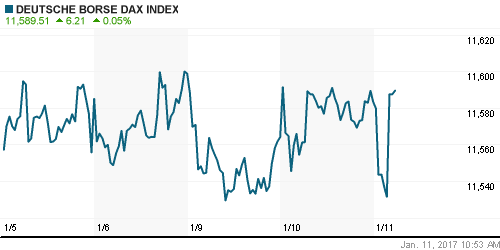 График индекса XETRA DAX.