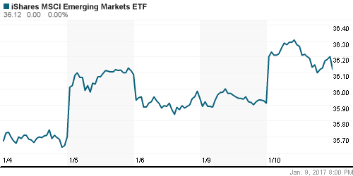 График: iShares MSCI Emerging Markets Index (EEM).