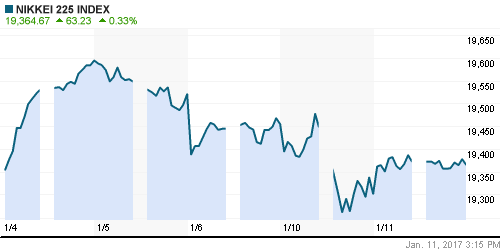 График индекса Nikkei-225 (Japan).