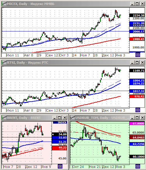Индексы РТС и ММВБ.