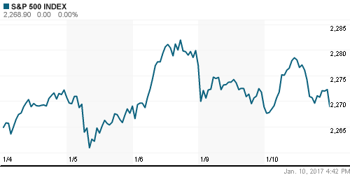 График индекса S&P 500.