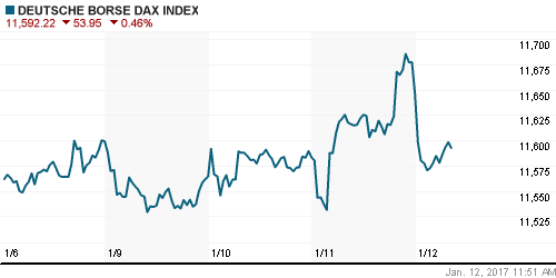 График индекса XETRA DAX.