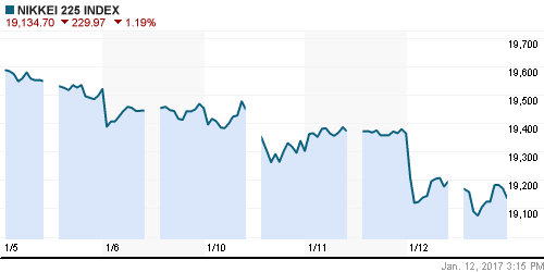 График индекса Nikkei-225 (Japan).