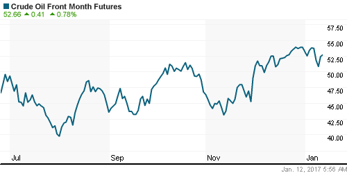 График изменения цен на нефть: Crude oil.