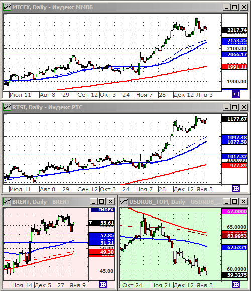 Индексы РТС и ММВБ.