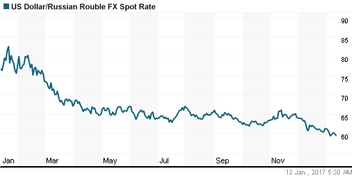 График официального курса Рубля к Доллару США.