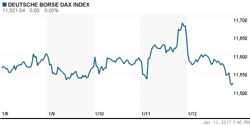 График индекса XETRA DAX.