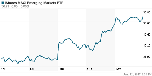 График: iShares MSCI Emerging Markets Index (EEM).