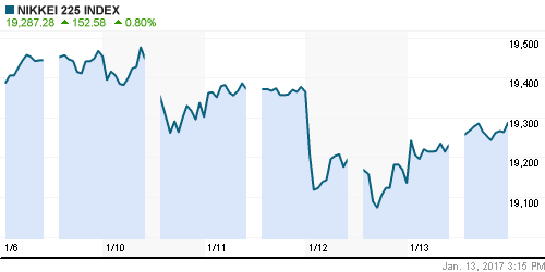 График индекса Nikkei-225 (Japan).