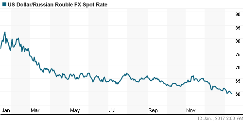 График официального курса Рубля к Доллару США.