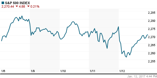 График индекса S&P 500.