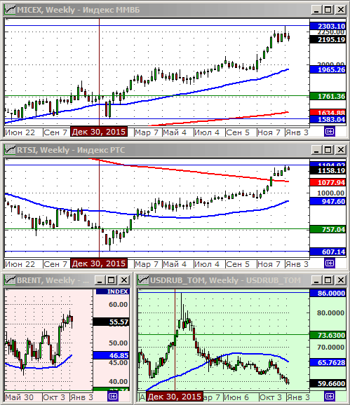 Технический анализ индексов ММВБ и РТС, нефти и курса рубля.