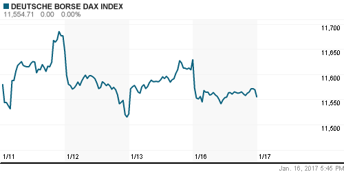 График индекса XETRA DAX.