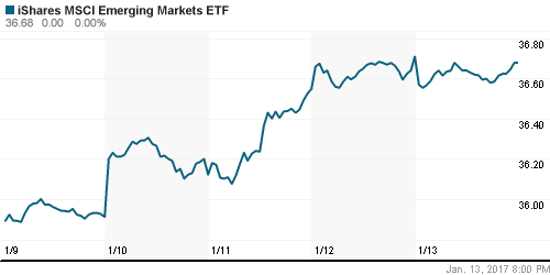 График: iShares MSCI Emerging Markets Index (EEM).